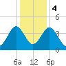 Millville tide chart for Thursday, January 4, 2024