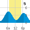 Millville tide chart for Friday, January 5, 2024