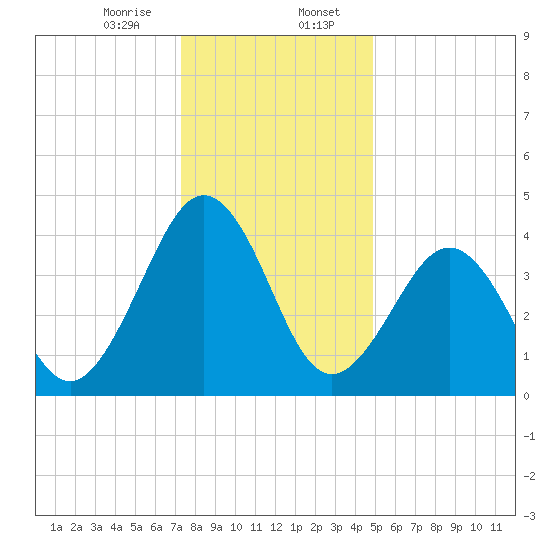 Millville tide chart for Sunday, January 7, 2024
