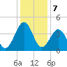 Millville tide chart for Sunday, January 7, 2024