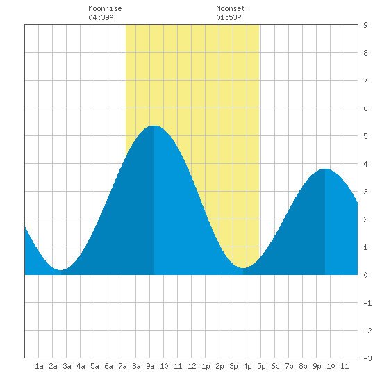 Millville tide chart for Monday, January 8, 2024