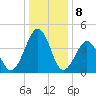 Millville tide chart for Monday, January 8, 2024