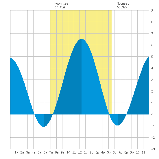 Millville tide chart for Saturday, February 10, 2024