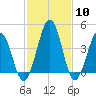 Millville tide chart for Saturday, February 10, 2024