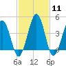Millville tide chart for Sunday, February 11, 2024