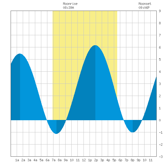 Millville tide chart for Monday, February 12, 2024