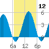 Millville tide chart for Monday, February 12, 2024