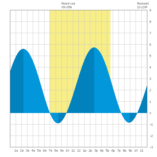 Millville tide chart for Tuesday, February 13, 2024