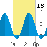 Millville tide chart for Tuesday, February 13, 2024