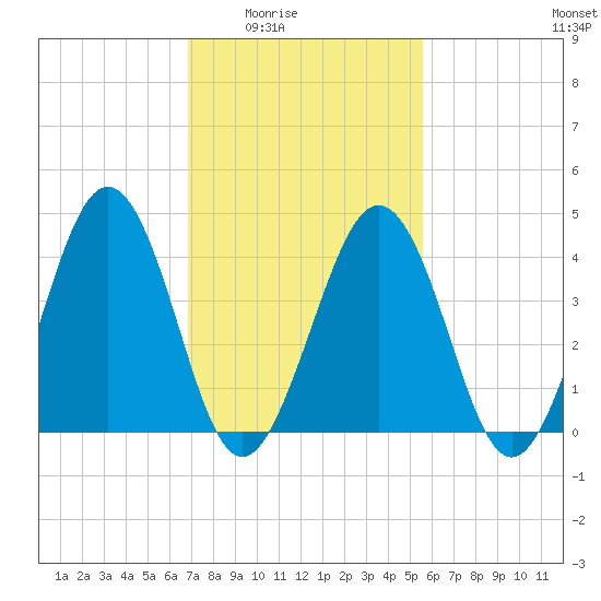 Millville tide chart for Wednesday, February 14, 2024