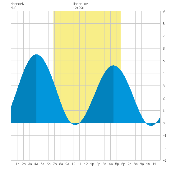 Millville tide chart for Thursday, February 15, 2024