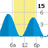 Millville tide chart for Thursday, February 15, 2024
