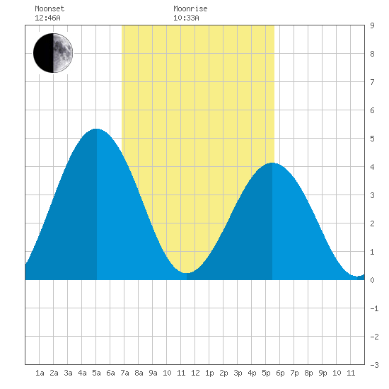 Millville tide chart for Friday, February 16, 2024