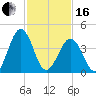 Millville tide chart for Friday, February 16, 2024
