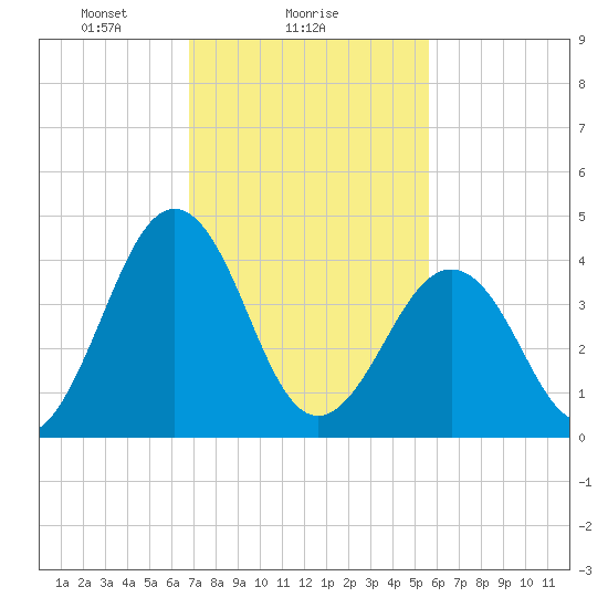 Millville tide chart for Saturday, February 17, 2024