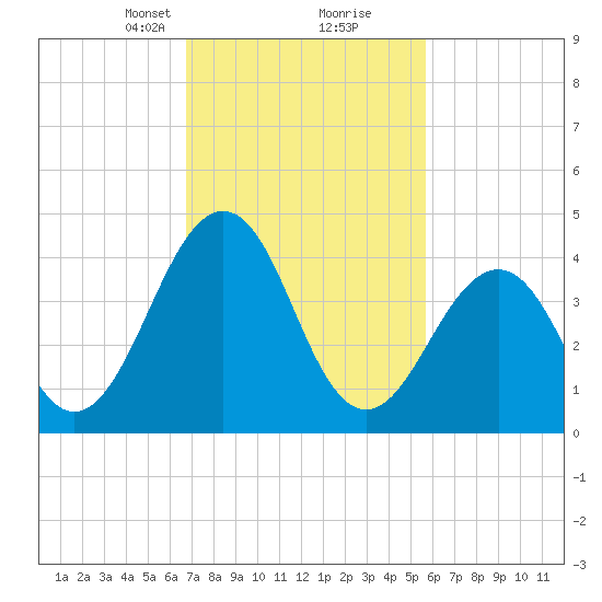 Millville tide chart for Monday, February 19, 2024