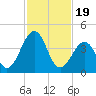 Millville tide chart for Monday, February 19, 2024
