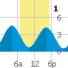 Millville tide chart for Thursday, February 1, 2024