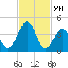 Millville tide chart for Tuesday, February 20, 2024