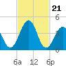 Millville tide chart for Wednesday, February 21, 2024