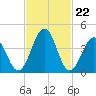 Millville tide chart for Thursday, February 22, 2024