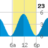 Millville tide chart for Friday, February 23, 2024