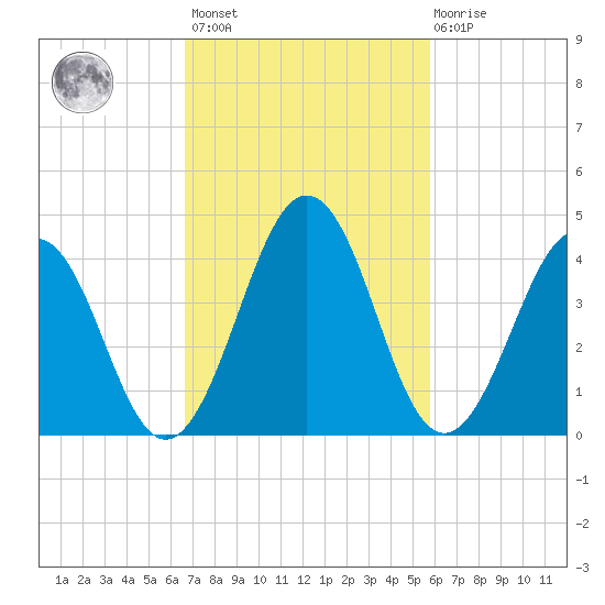 Millville tide chart for Saturday, February 24, 2024