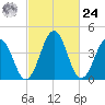 Millville tide chart for Saturday, February 24, 2024