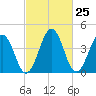 Millville tide chart for Sunday, February 25, 2024