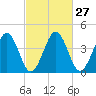 Millville tide chart for Tuesday, February 27, 2024