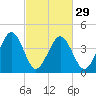 Millville tide chart for Thursday, February 29, 2024