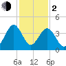Millville tide chart for Friday, February 2, 2024
