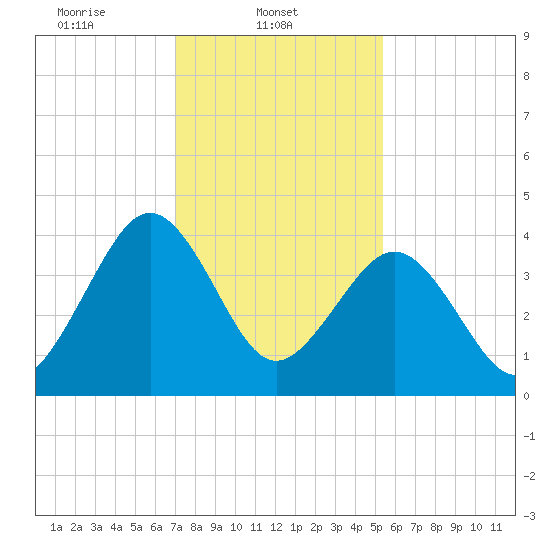 Millville tide chart for Saturday, February 3, 2024