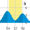 Millville tide chart for Saturday, February 3, 2024