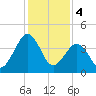 Millville tide chart for Sunday, February 4, 2024