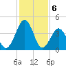Millville tide chart for Tuesday, February 6, 2024