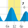 Millville tide chart for Wednesday, February 7, 2024