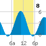 Millville tide chart for Thursday, February 8, 2024