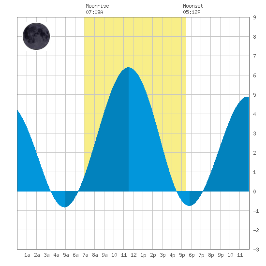 Millville tide chart for Friday, February 9, 2024