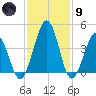 Millville tide chart for Friday, February 9, 2024