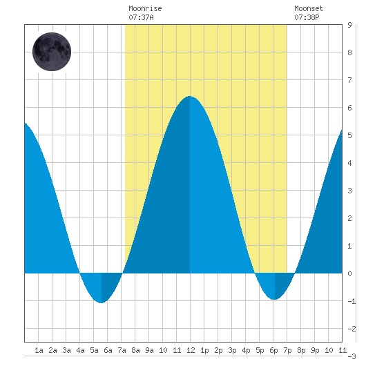 Millville tide chart for Sunday, March 10, 2024