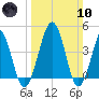 Millville tide chart for Sunday, March 10, 2024