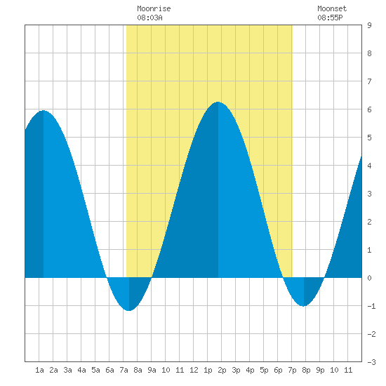 Millville tide chart for Monday, March 11, 2024