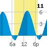Millville tide chart for Monday, March 11, 2024