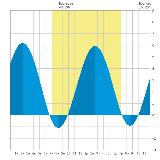 Millville tide chart for Tuesday, March 12, 2024