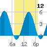 Millville tide chart for Tuesday, March 12, 2024