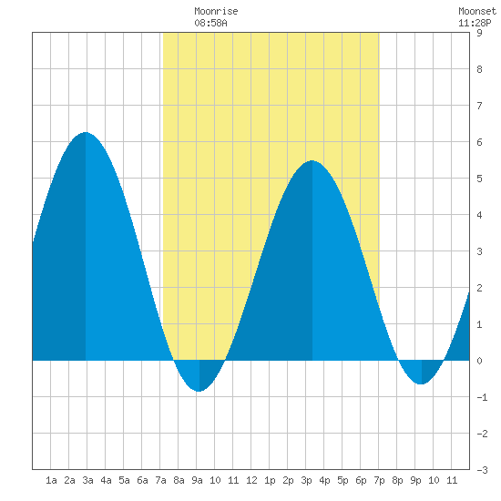Millville tide chart for Wednesday, March 13, 2024