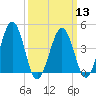 Millville tide chart for Wednesday, March 13, 2024