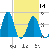 Millville tide chart for Thursday, March 14, 2024