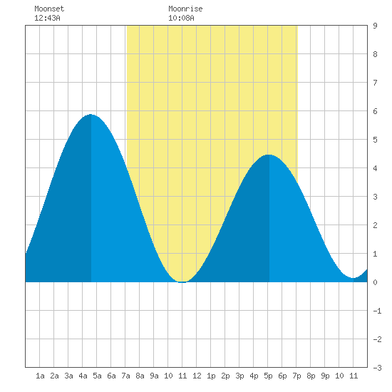 Millville tide chart for Friday, March 15, 2024